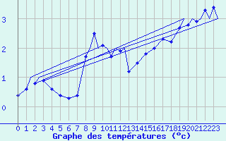 Courbe de tempratures pour Marham