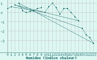 Courbe de l'humidex pour Jarnasklubb