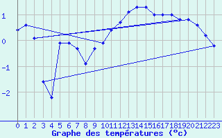 Courbe de tempratures pour La Brvine (Sw)