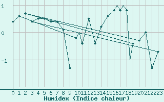 Courbe de l'humidex pour Honningsvag / Valan