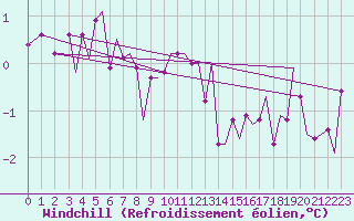 Courbe du refroidissement olien pour Leknes