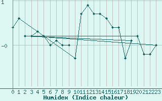 Courbe de l'humidex pour Bealach Na Ba No2