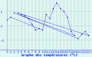 Courbe de tempratures pour Montemboeuf (16)