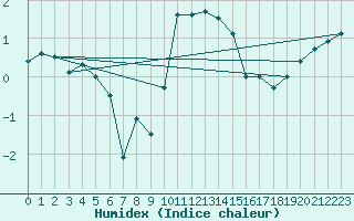 Courbe de l'humidex pour Kalmar Flygplats