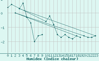 Courbe de l'humidex pour Mont-Aigoual (30)