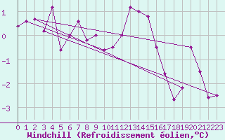 Courbe du refroidissement olien pour Reims-Prunay (51)