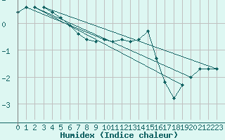 Courbe de l'humidex pour Dounoux (88)