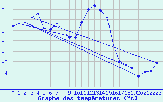 Courbe de tempratures pour Grau Roig (And)