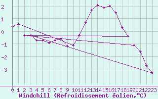 Courbe du refroidissement olien pour Saint-Quentin (02)