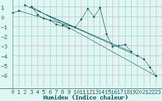 Courbe de l'humidex pour Reutte