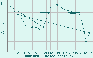 Courbe de l'humidex pour Hupsel Aws