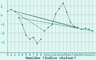 Courbe de l'humidex pour Ble / Mulhouse (68)