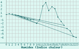 Courbe de l'humidex pour Bourg-Saint-Maurice (73)