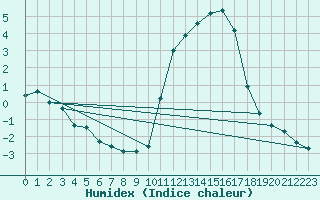 Courbe de l'humidex pour Herserange (54)