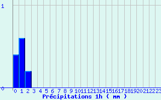 Diagramme des prcipitations pour Orville (36)