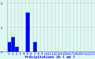 Diagramme des prcipitations pour Arbois (39)