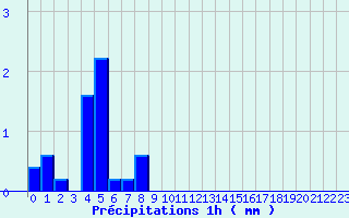 Diagramme des prcipitations pour Liart (08)