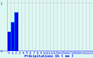 Diagramme des prcipitations pour Felon (90)