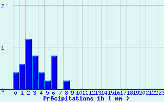 Diagramme des prcipitations pour Fclaz (73)