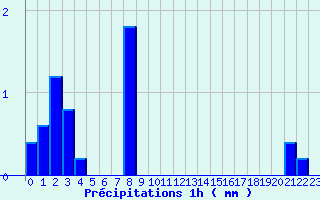 Diagramme des prcipitations pour Brux (86)