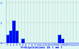 Diagramme des prcipitations pour Blars (46)