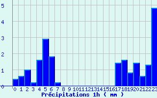 Diagramme des prcipitations pour Anzat-le-Luguet (63)