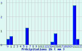 Diagramme des prcipitations pour Illiers-Combray (28)