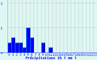 Diagramme des prcipitations pour Rocheserviere (85)