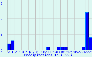 Diagramme des prcipitations pour Wangenbourg (67)