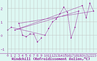 Courbe du refroidissement olien pour Gladhammar