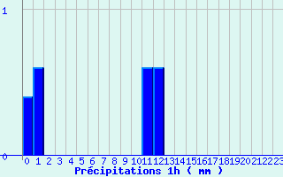 Diagramme des prcipitations pour Arcalis (And)