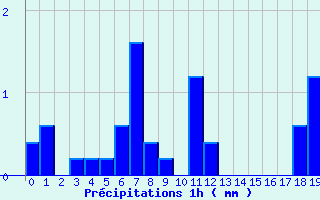 Diagramme des prcipitations pour Saint-Ciergues (52)