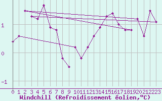 Courbe du refroidissement olien pour Villacoublay (78)