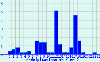 Diagramme des prcipitations pour Saint-Lary Soulan (65)