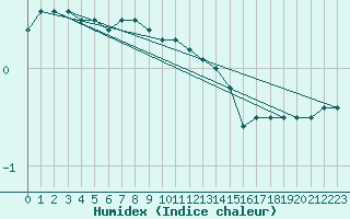 Courbe de l'humidex pour Tomtabacken