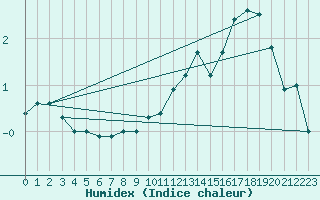 Courbe de l'humidex pour Fortun