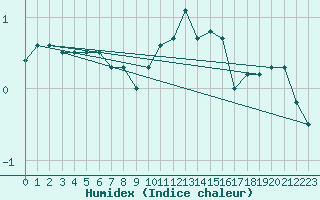 Courbe de l'humidex pour Meiningen