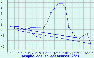 Courbe de tempratures pour Embrun (05)