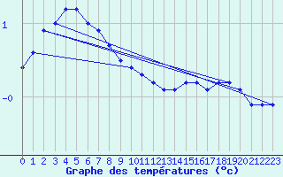 Courbe de tempratures pour Arkona