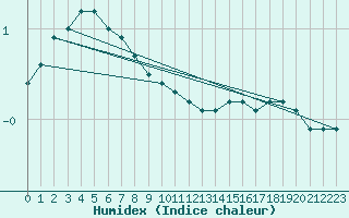 Courbe de l'humidex pour Arkona