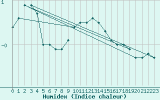 Courbe de l'humidex pour Torun