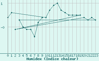 Courbe de l'humidex pour Berne Liebefeld (Sw)