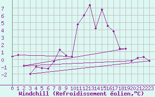 Courbe du refroidissement olien pour Cervera de Pisuerga