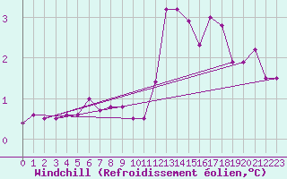 Courbe du refroidissement olien pour Leek Thorncliffe