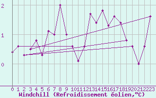 Courbe du refroidissement olien pour Epinal (88)