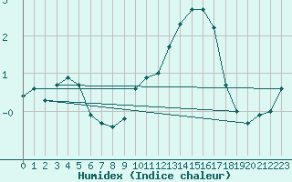 Courbe de l'humidex pour Xonrupt-Longemer (88)