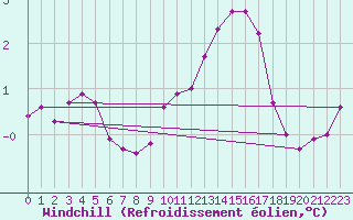 Courbe du refroidissement olien pour Xonrupt-Longemer (88)