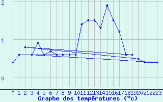 Courbe de tempratures pour Rouffach (68)