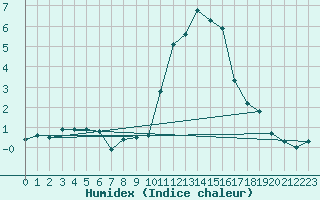 Courbe de l'humidex pour Lans-en-Vercors (38)