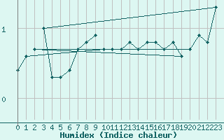 Courbe de l'humidex pour Ronnskar